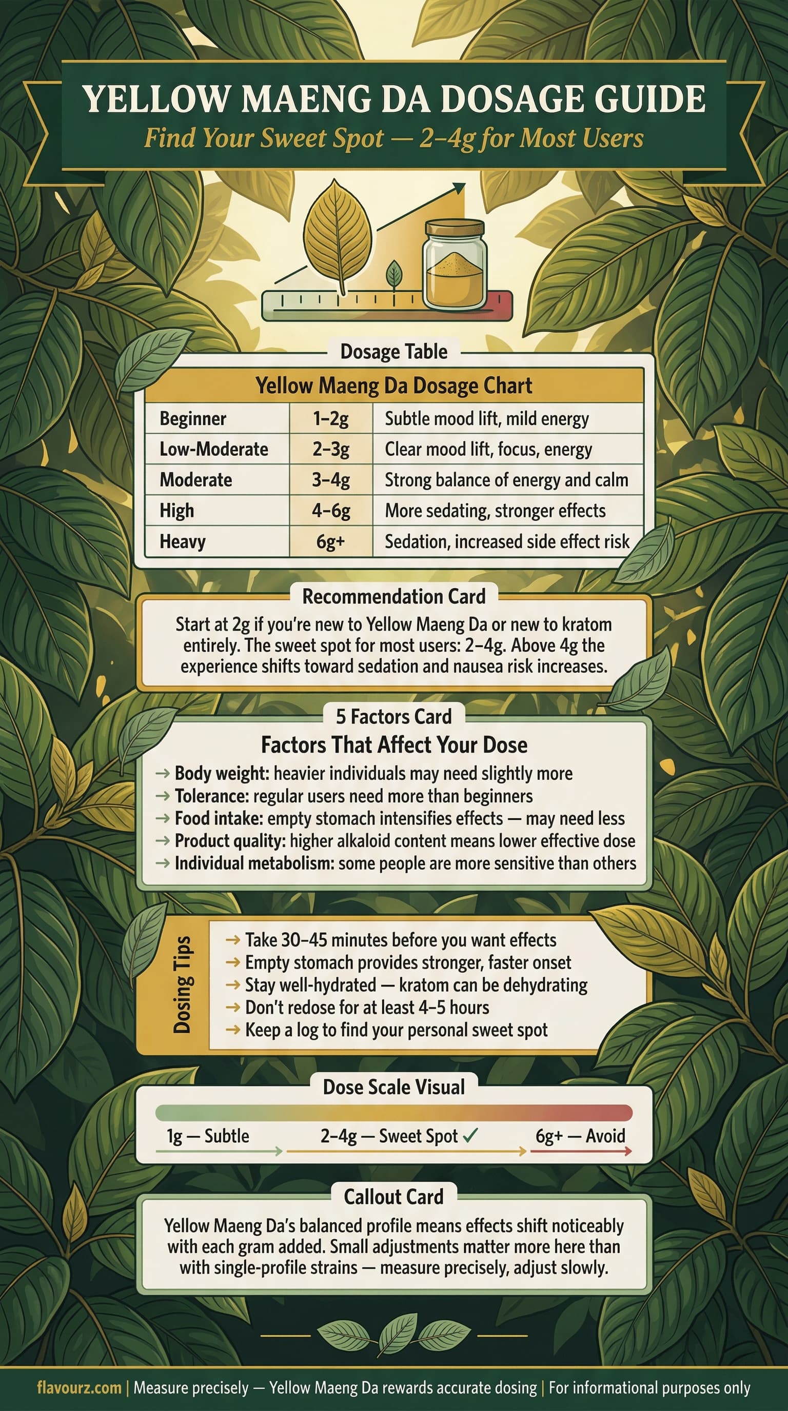 infographic for Yellow Maeng Da Dosage Guide